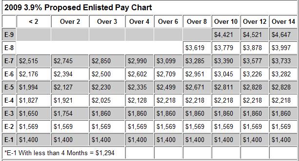 Air Force Rank Pay Chart 2016