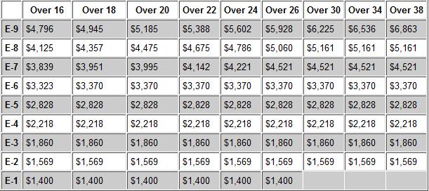 Active Duty Army Pay Chart