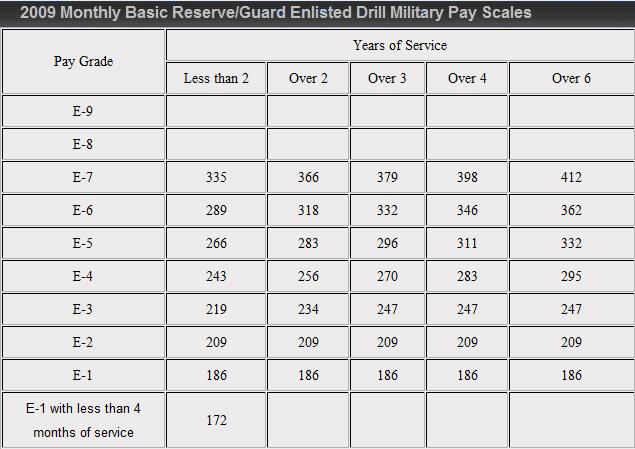 Untitled Army Reserve Pay Scale