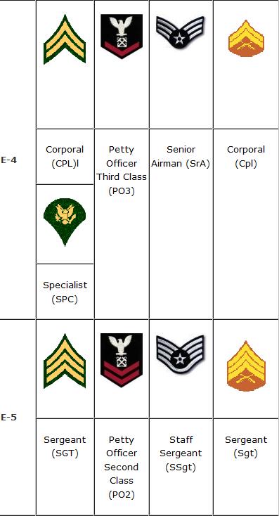 All service NCO Ranks